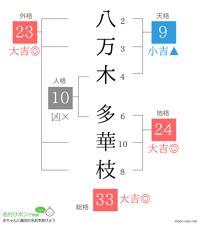 八万木 多華枝さんの姓名判断結果