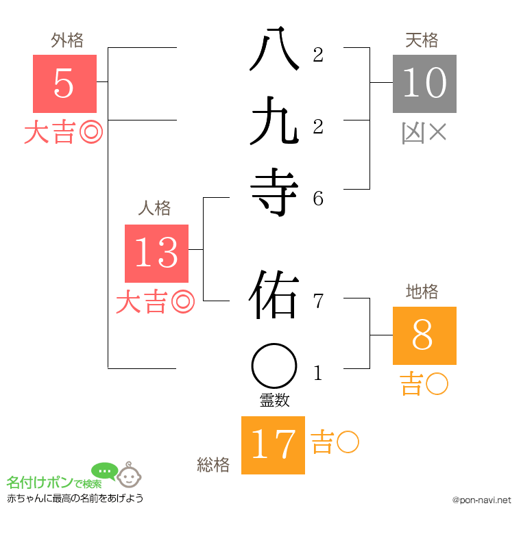八九寺 佑さんの姓名判断結果