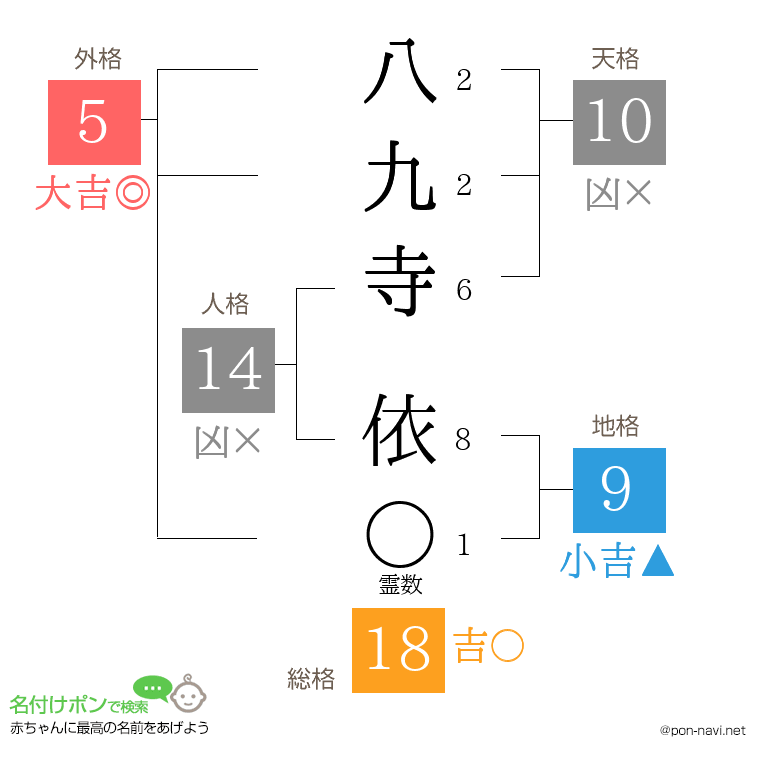 八九寺 依さんの姓名判断結果