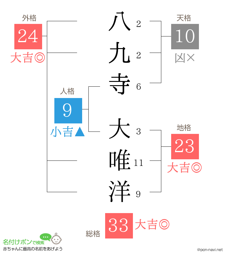 八九寺 大唯洋さんの姓名判断結果