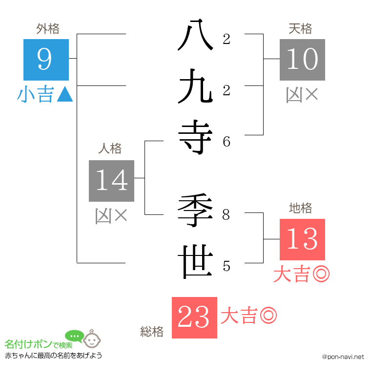 八九寺 季世さんの姓名判断結果
