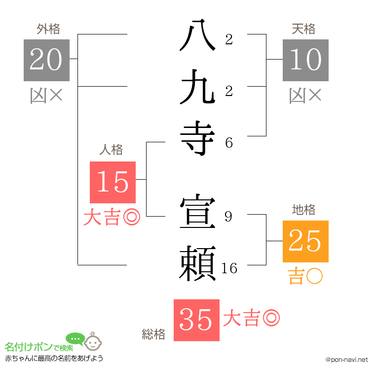 八九寺 宣頼さんの姓名判断結果