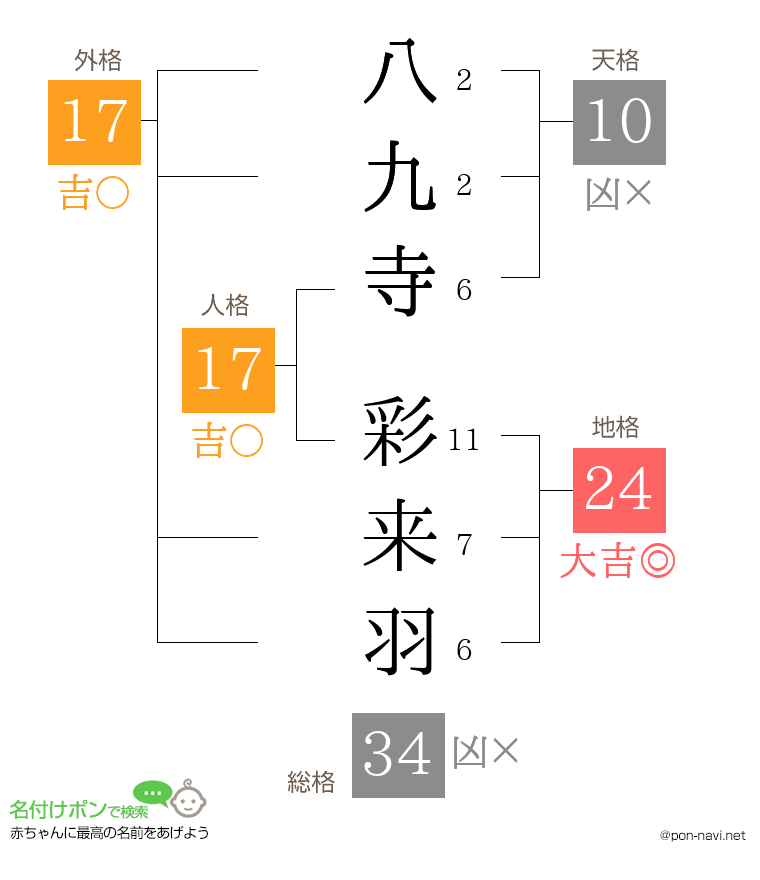 八九寺 彩来羽さんの姓名判断結果