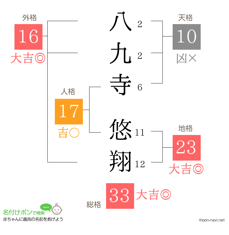 八九寺 悠翔さんの姓名判断結果