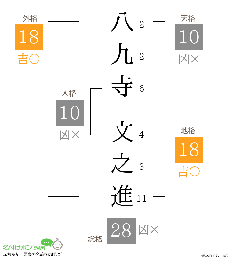 八九寺 文之進さんの姓名判断結果