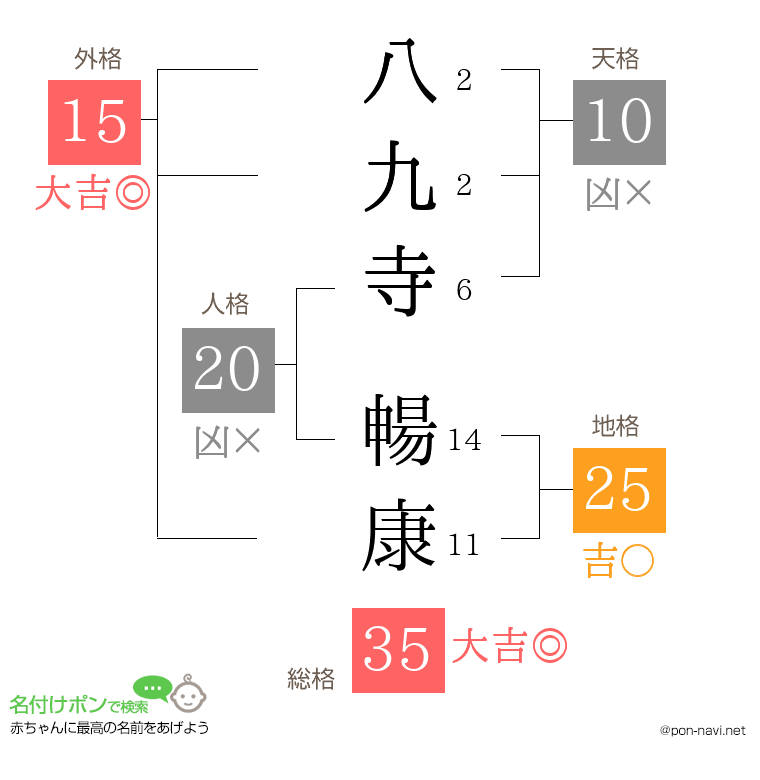 八九寺 暢康さんの姓名判断結果