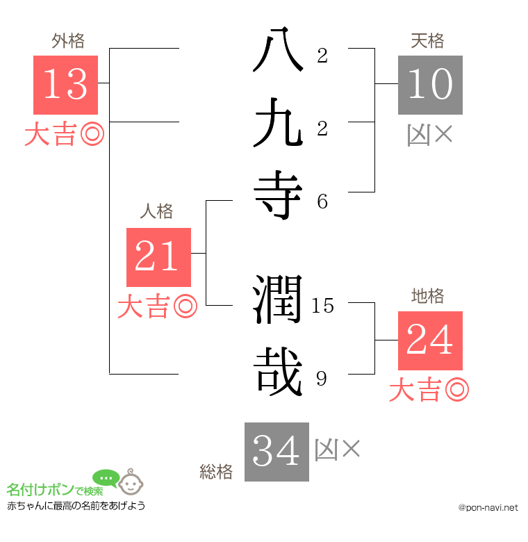 八九寺 潤哉さんの姓名判断結果