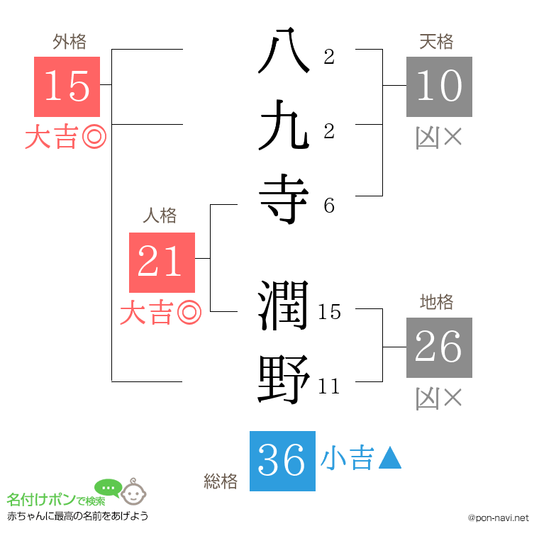 八九寺 潤野さんの姓名判断結果