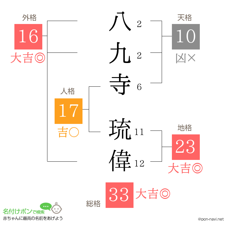 八九寺 琉偉さんの姓名判断結果