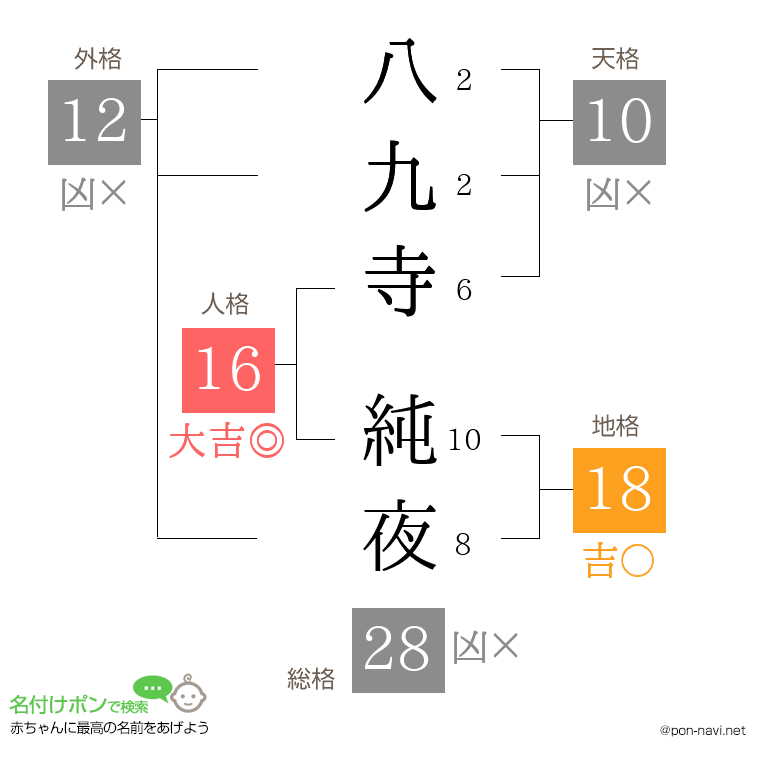 八九寺 純夜さんの姓名判断結果