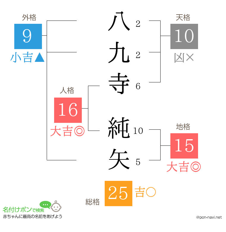 八九寺 純矢さんの姓名判断結果