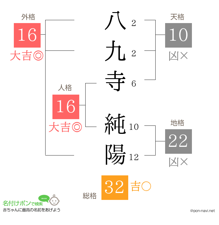 八九寺 純陽さんの姓名判断結果