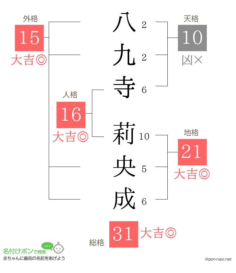 八九寺 莉央成さんの姓名判断結果