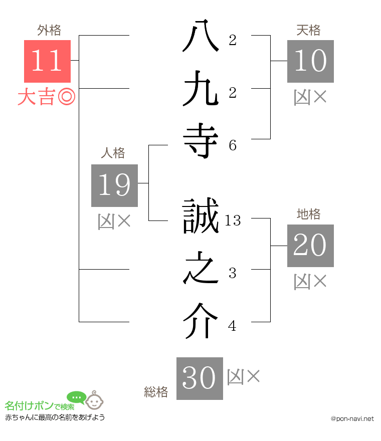 八九寺 誠之介さんの姓名判断結果