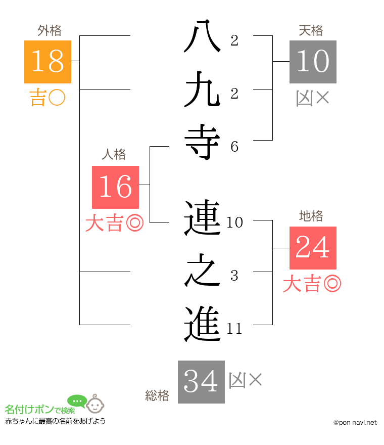 八九寺 連之進さんの姓名判断結果