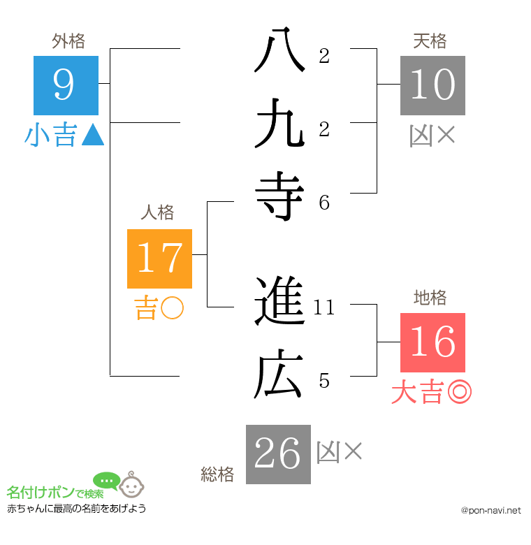 八九寺 進広さんの姓名判断結果