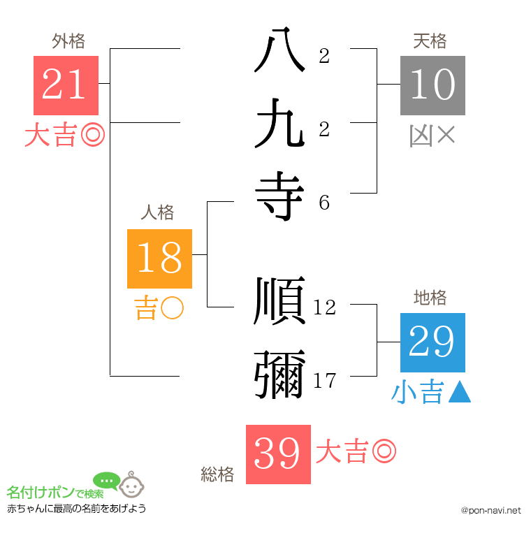 八九寺 順彌さんの姓名判断結果