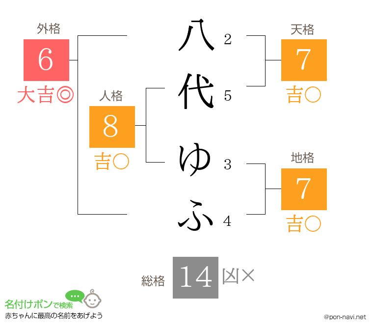 八代 ゆふさんの姓名判断結果