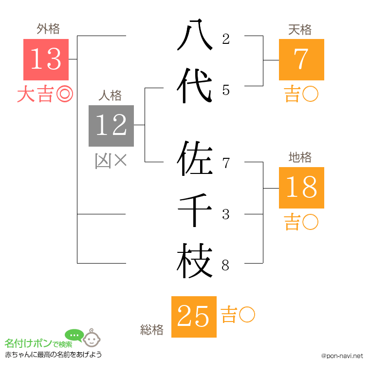 八代 佐千枝さんの姓名判断結果
