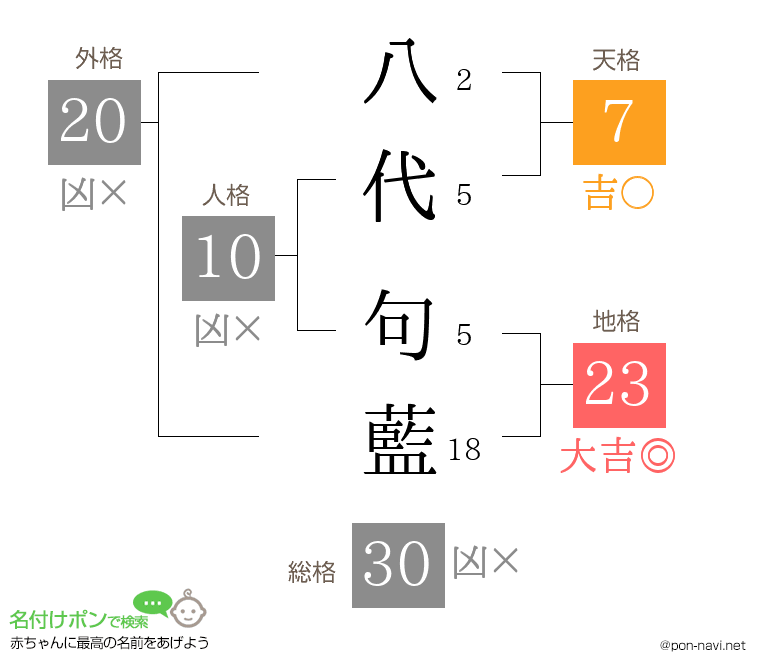 八代 句藍さんの姓名判断結果