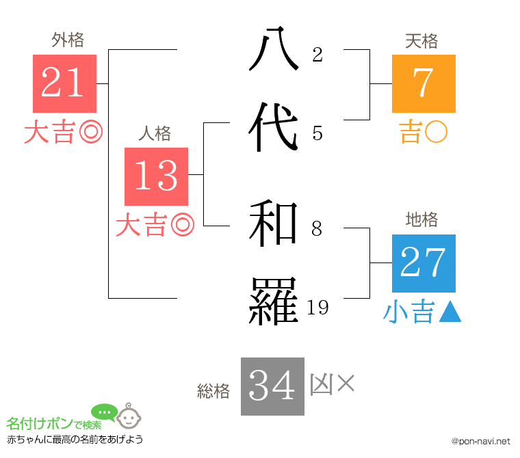 八代 和羅さんの姓名判断結果