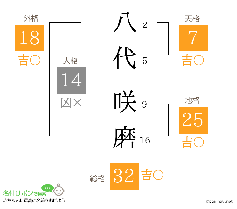 八代 咲磨さんの姓名判断結果
