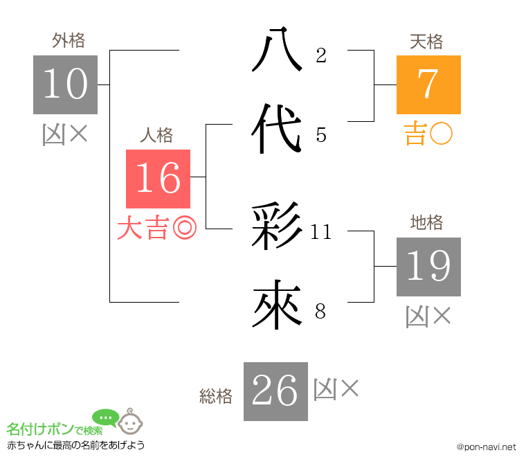 八代 彩來さんの姓名判断結果