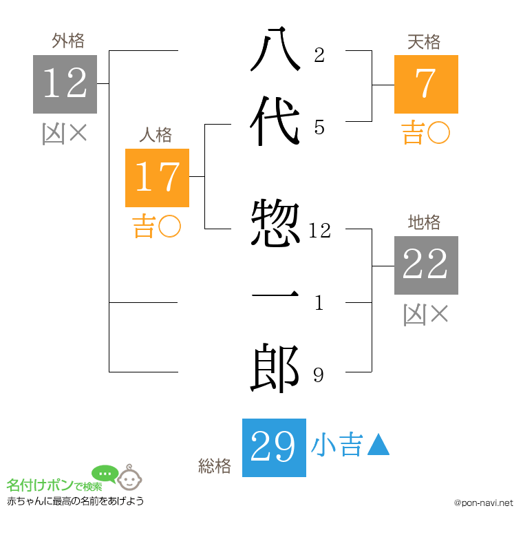 八代 惣一郎さんの姓名判断結果