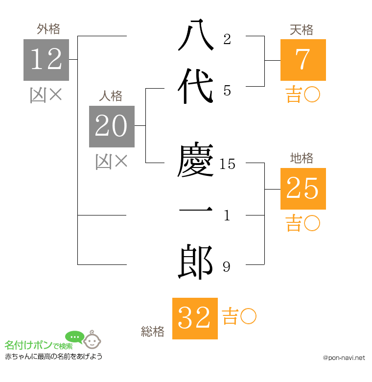八代 慶一郎さんの姓名判断結果