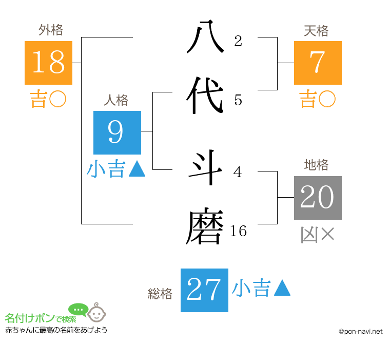 八代 斗磨さんの姓名判断結果