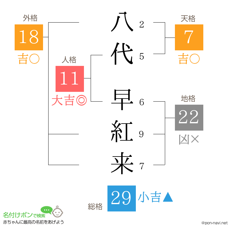 八代 早紅来さんの姓名判断結果