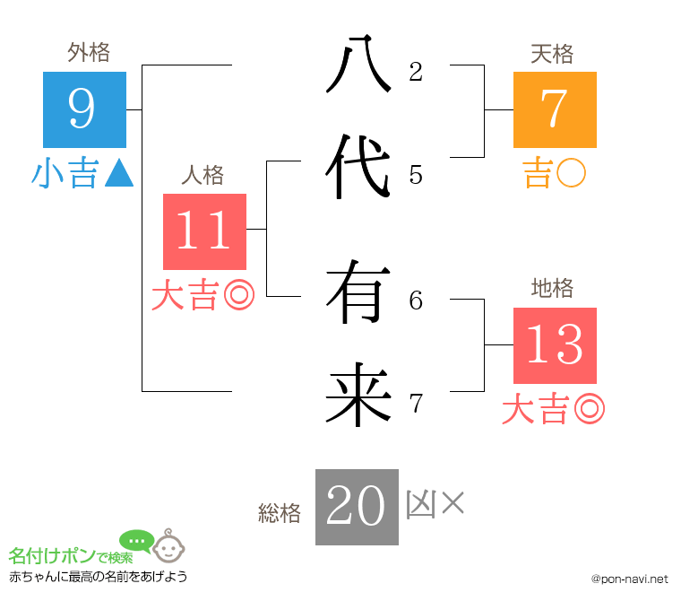 八代 有来さんの姓名判断結果