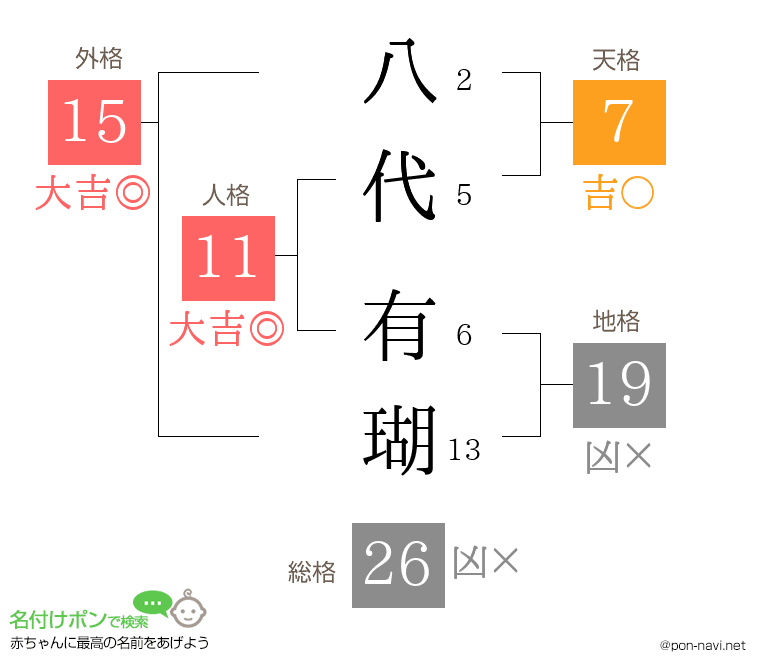 八代 有瑚さんの姓名判断結果