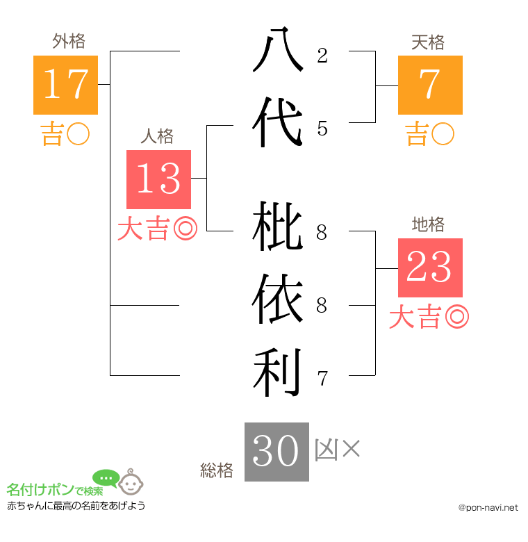 八代 枇依利さんの姓名判断結果
