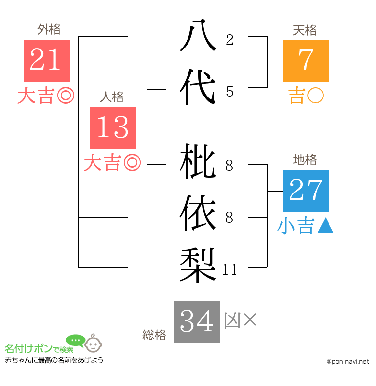 八代 枇依梨さんの姓名判断結果