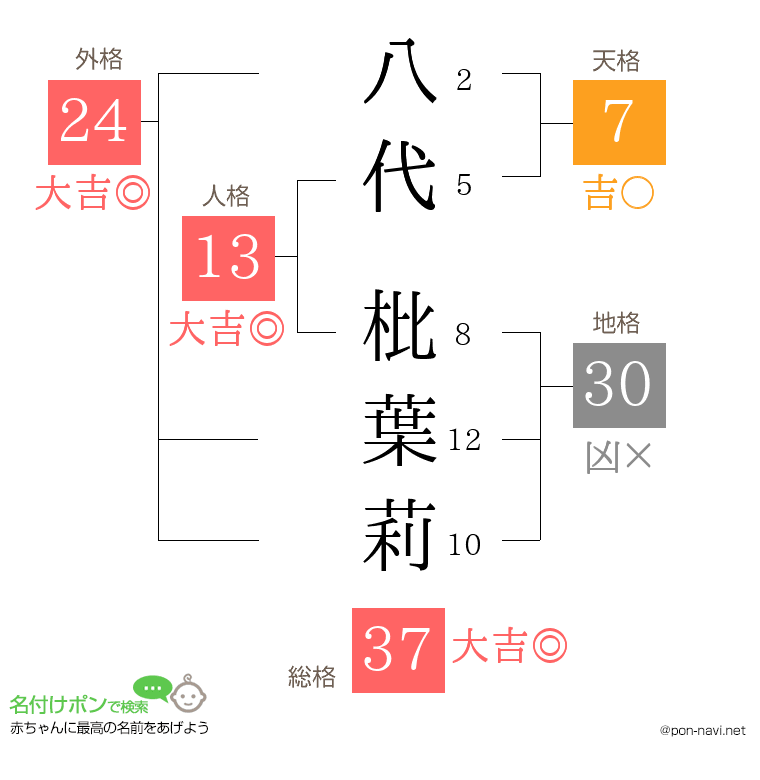 八代 枇葉莉さんの姓名判断結果