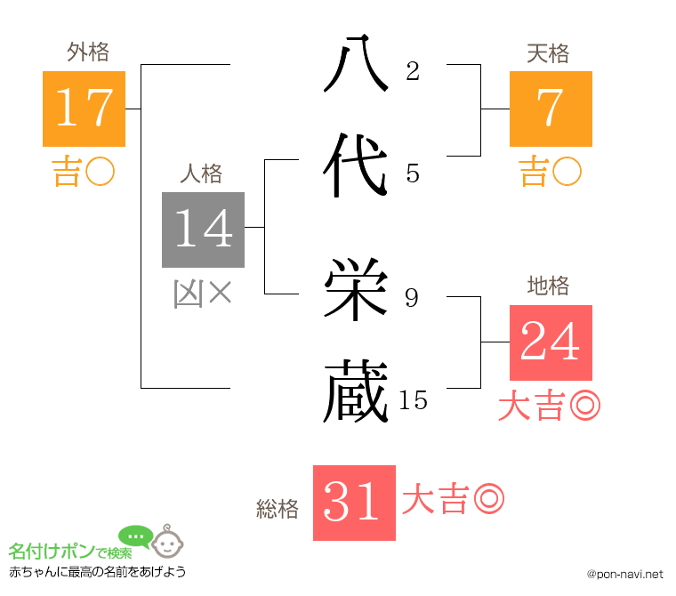 八代 栄蔵さんの姓名判断結果