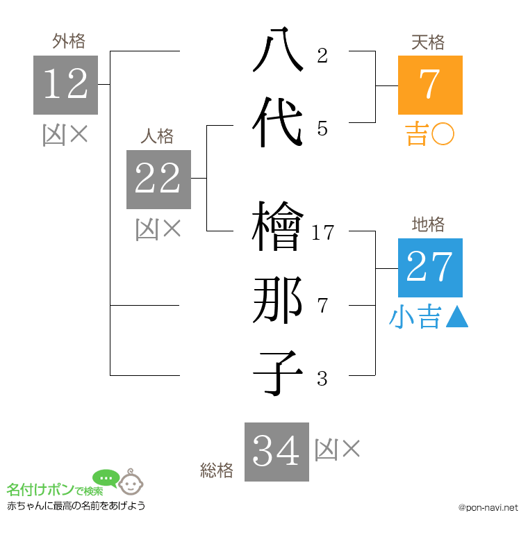 八代 檜那子さんの姓名判断結果