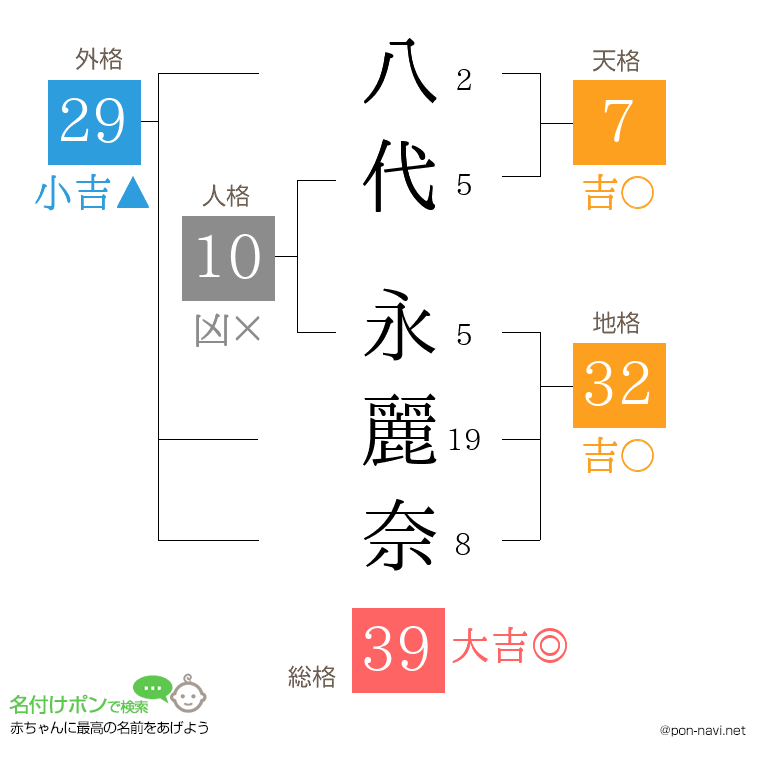 八代 永麗奈さんの姓名判断結果
