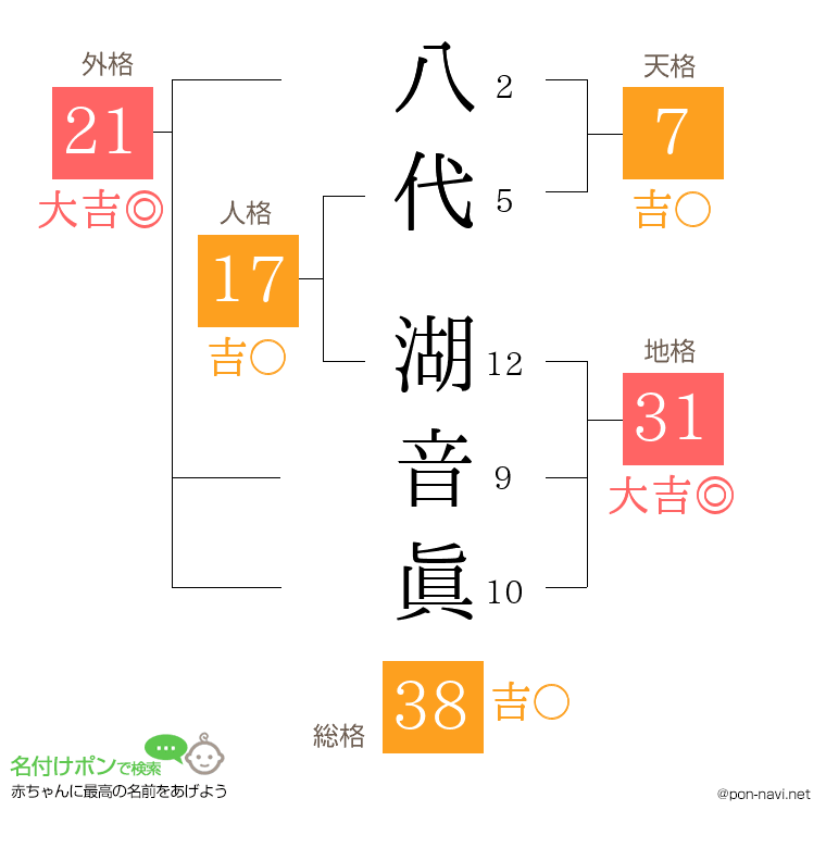 八代 湖音眞さんの姓名判断結果