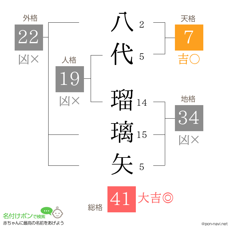 八代 瑠璃矢さんの姓名判断結果