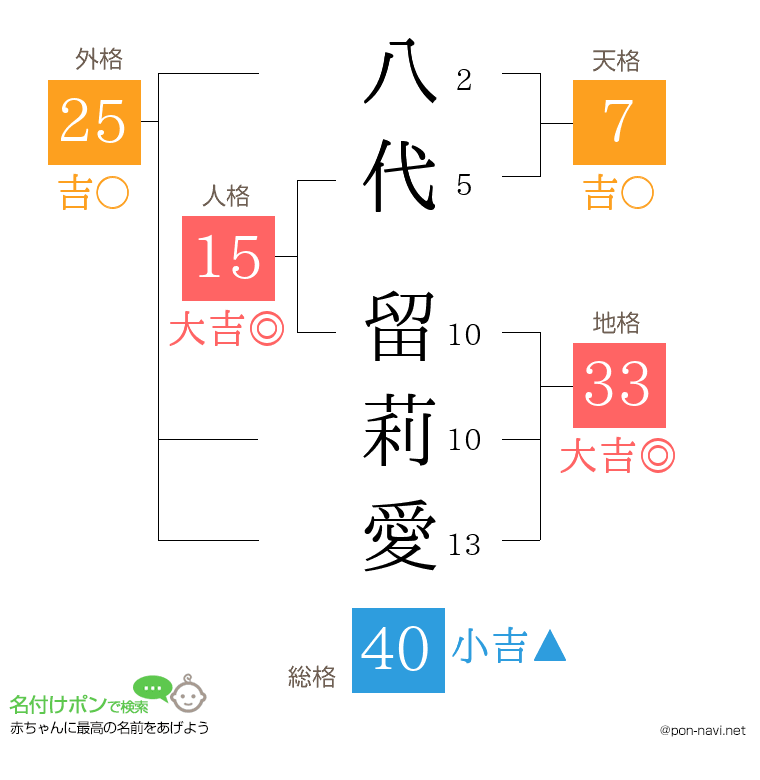 八代 留莉愛さんの姓名判断結果