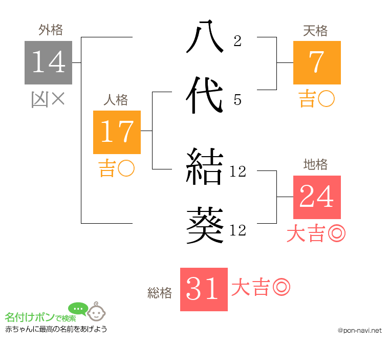 八代 結葵さんの姓名判断結果