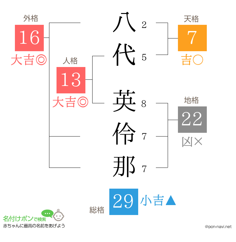 八代 英伶那さんの姓名判断結果
