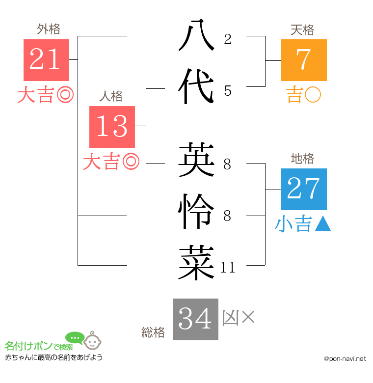 八代 英怜菜さんの姓名判断結果