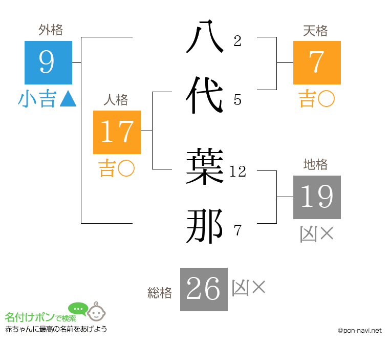 八代 葉那さんの姓名判断結果