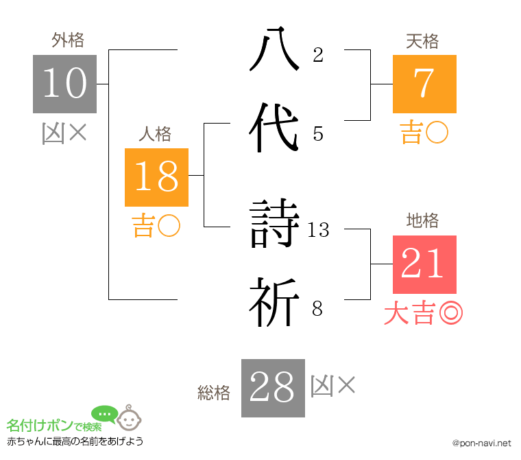 八代 詩祈さんの姓名判断結果