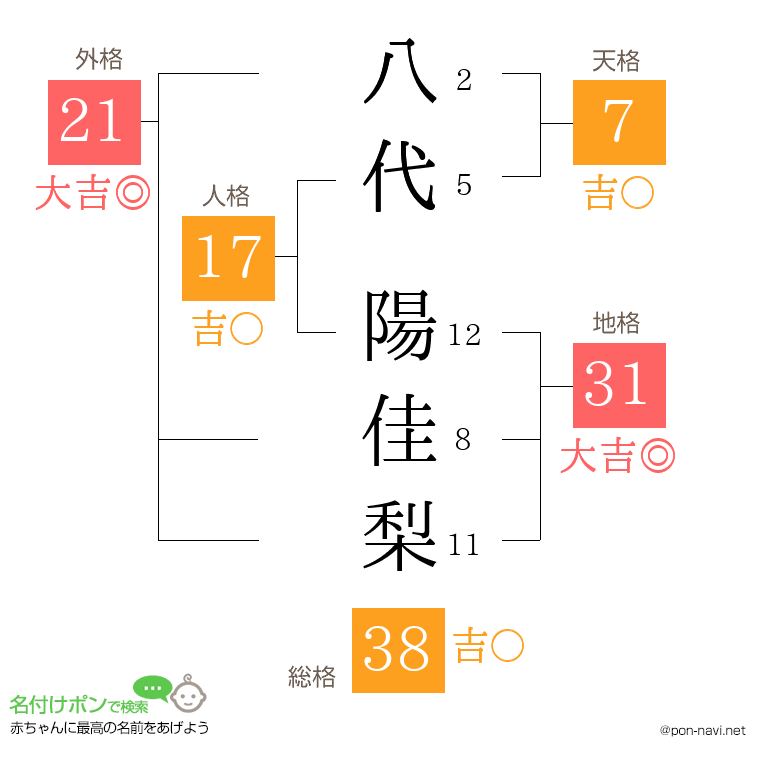 八代 陽佳梨さんの姓名判断結果