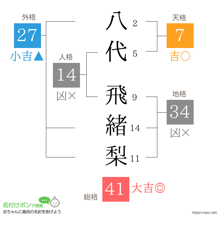 八代 飛緒梨さんの姓名判断結果