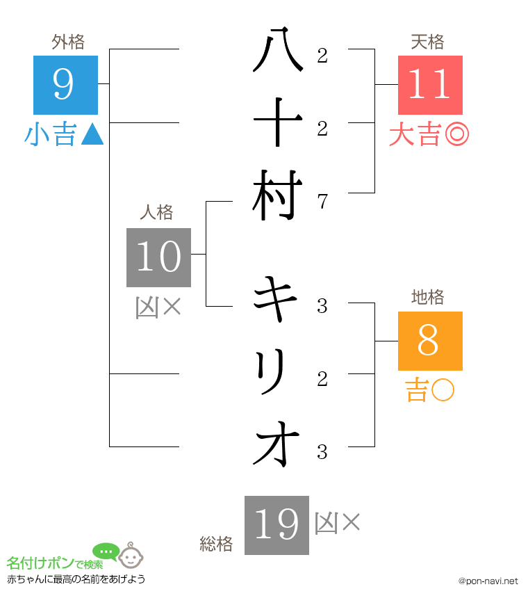 八十村 キリオさんの姓名判断結果